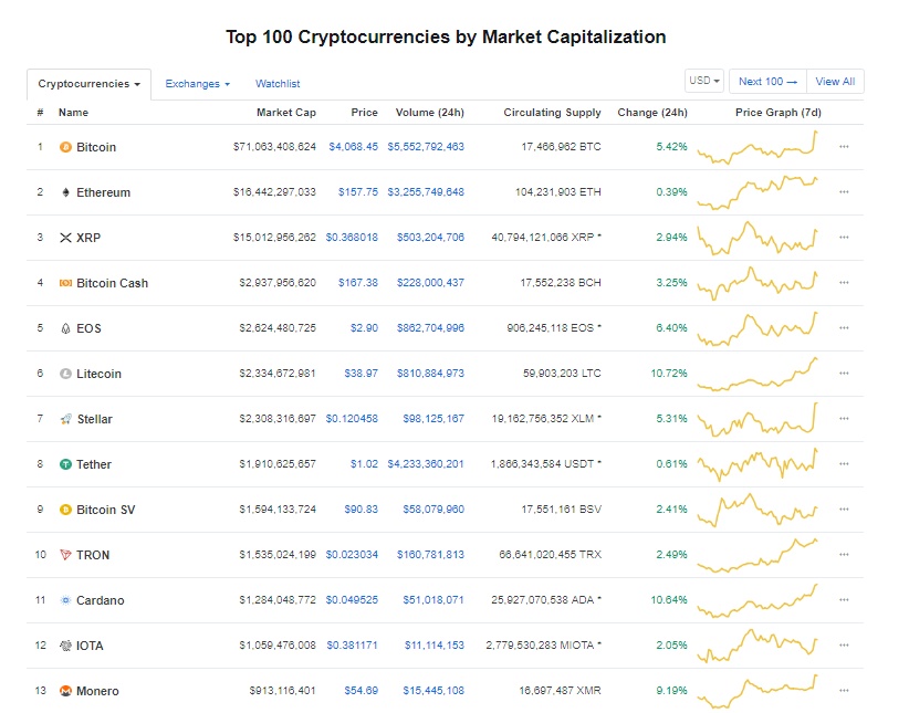 gia bitcoin hom nay 71 khong loai tai san nao co the canh tranh voi bitcoin