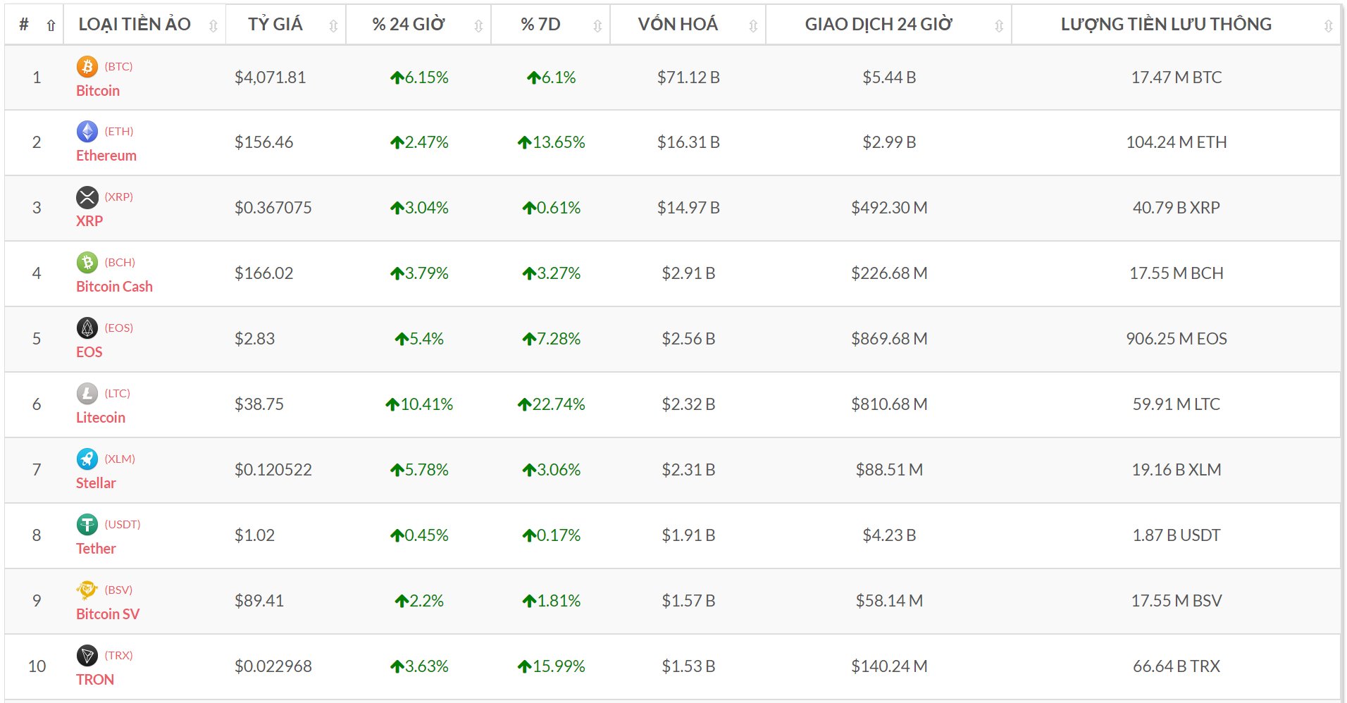 Top 10 đồng tiền số theo vốn hóa (Nguồn tỷ giá bitcoin-news.vn)