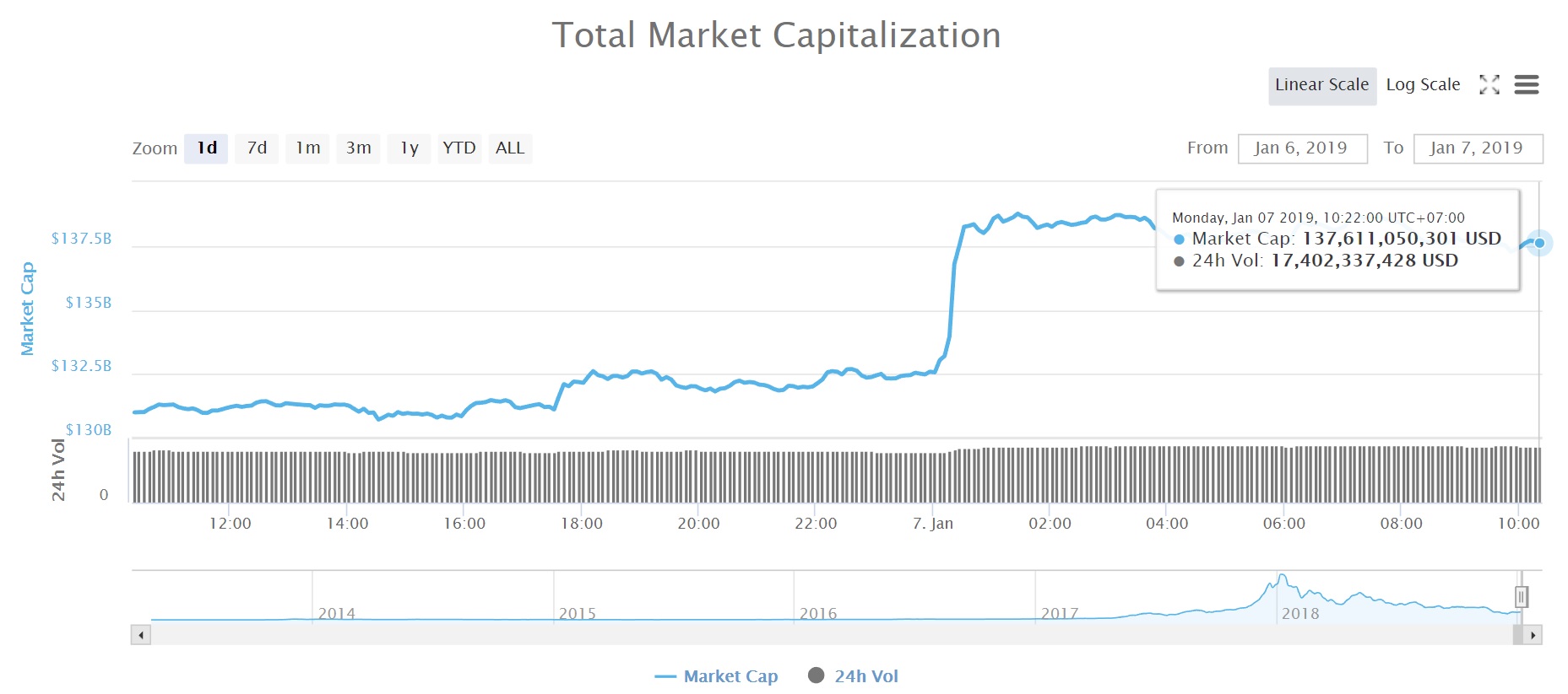 Tổng vốn hóa thị trường tiền kỹ thuật số (Nguồn CoinMarketCap)