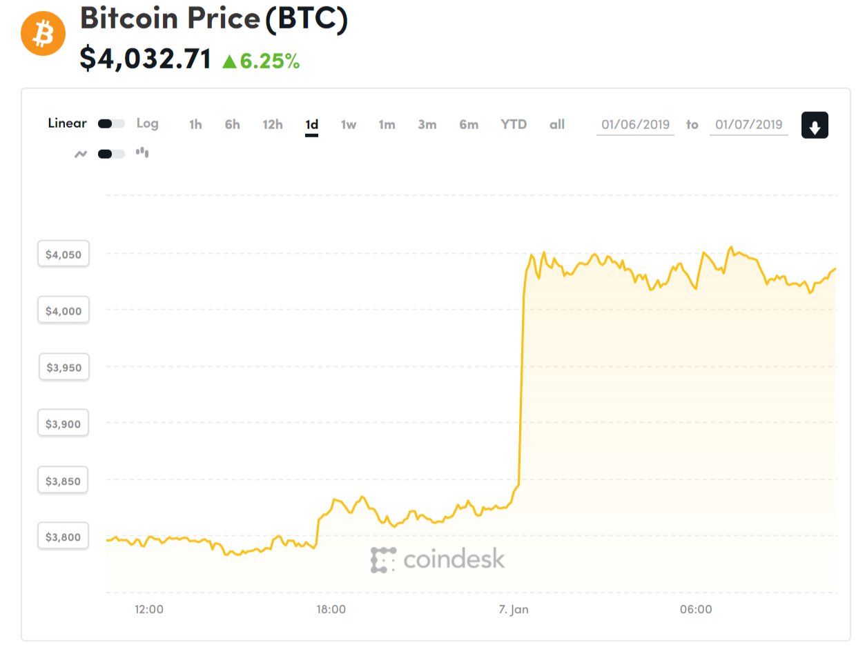 Diễn biến giá bitcoin 24 giờ qua (Nguồn Coindesk)