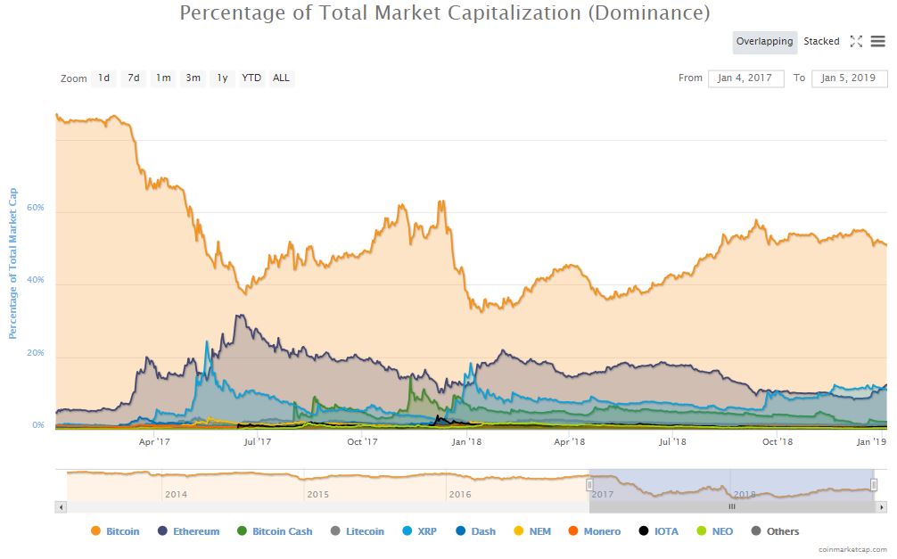 thị phần tiền điện tử bitcoin