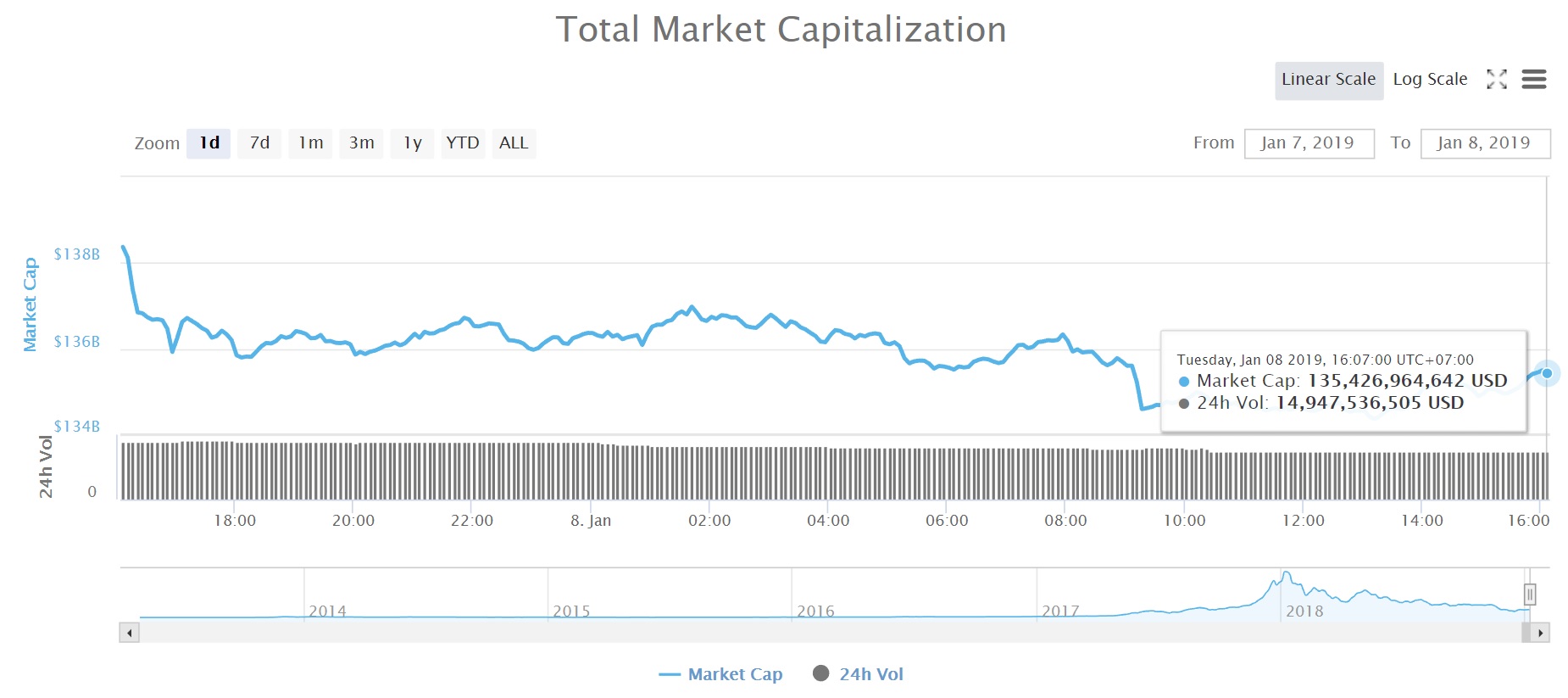 Tổng vốn hóa thị trường tiền kỹ thuật số (Nguồn CoinMarketCap)