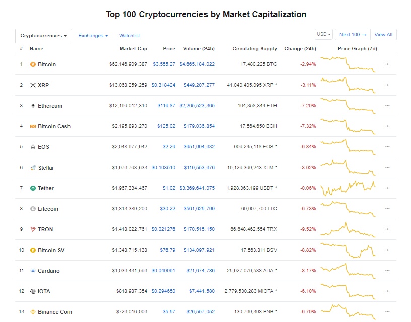 gia bitcoin hom nay 141 sau chia tach bch ethereum khuynh dao thi truong