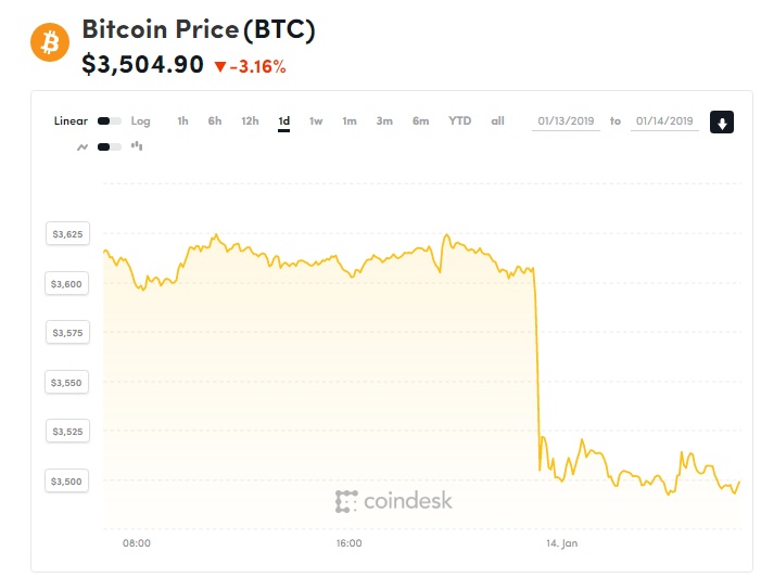 gia bitcoin hom nay 141 sau chia tach bch ethereum khuynh dao thi truong