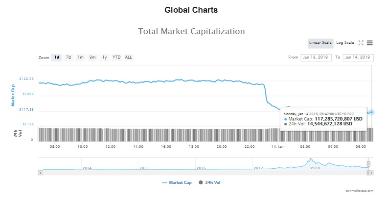 gia bitcoin hom nay 141 sau chia tach bch ethereum khuynh dao thi truong