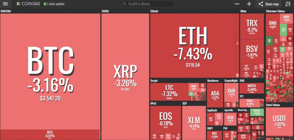 gia bitcoin hom nay 141 sau chia tach bch ethereum khuynh dao thi truong
