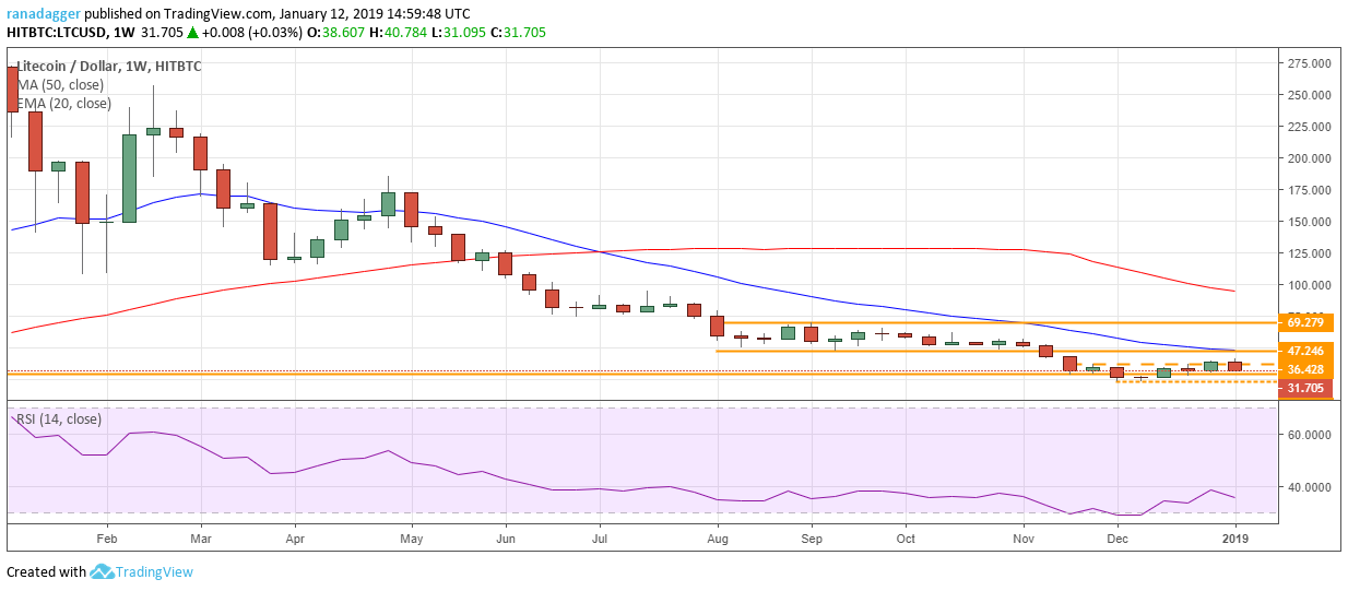 LTC/USD