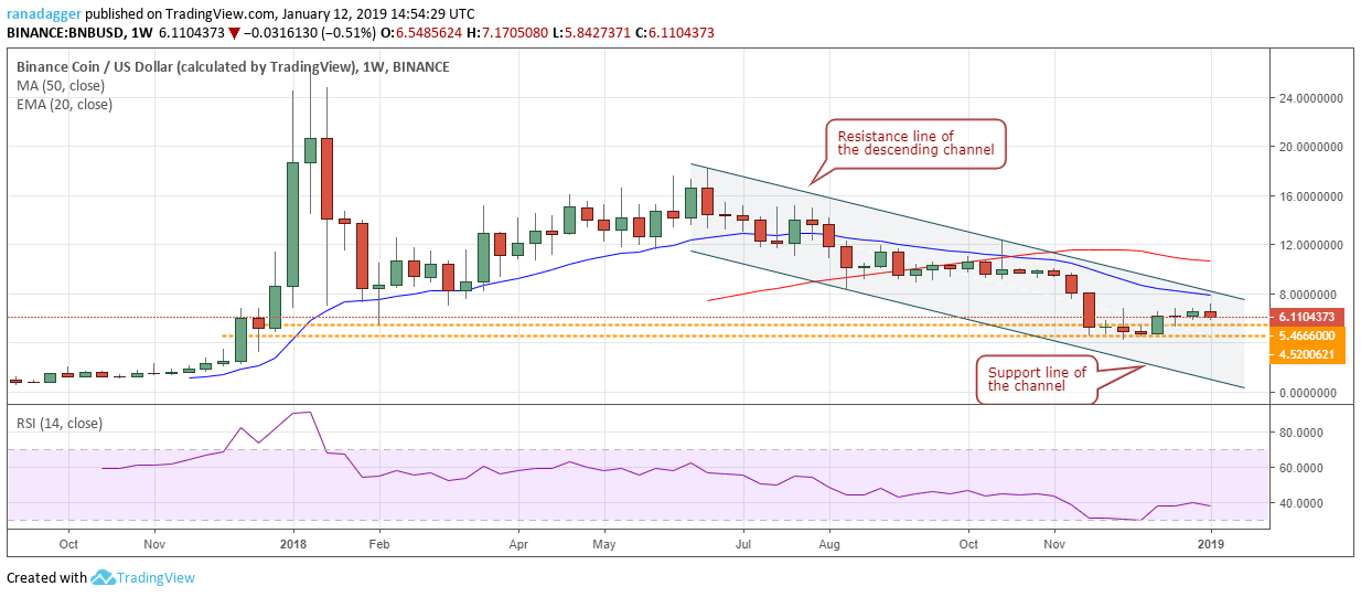 BNB/USD