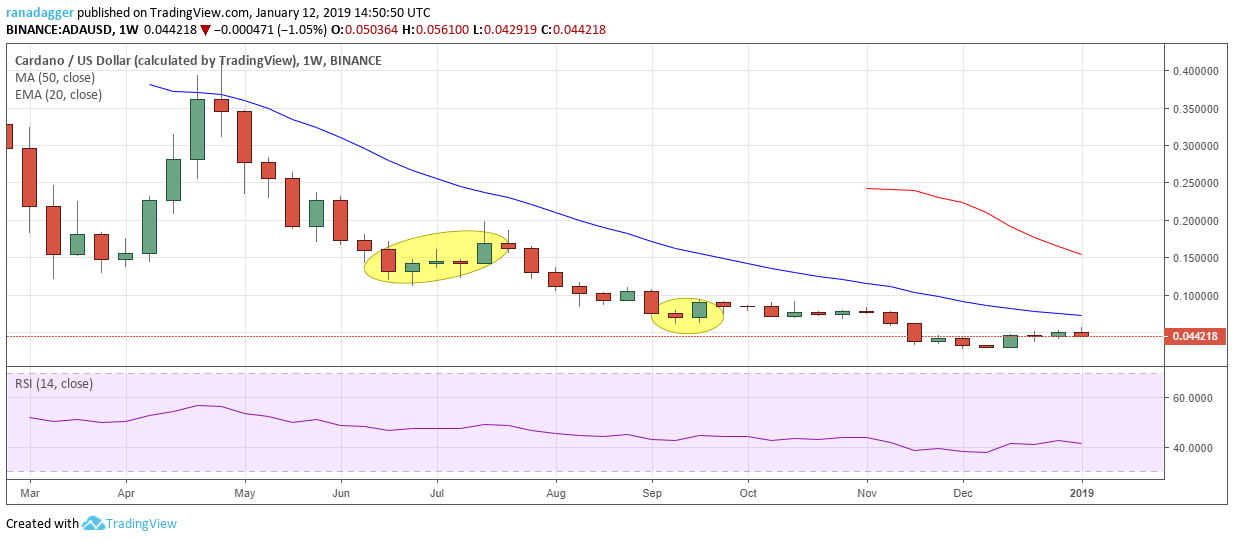 ADA/USD