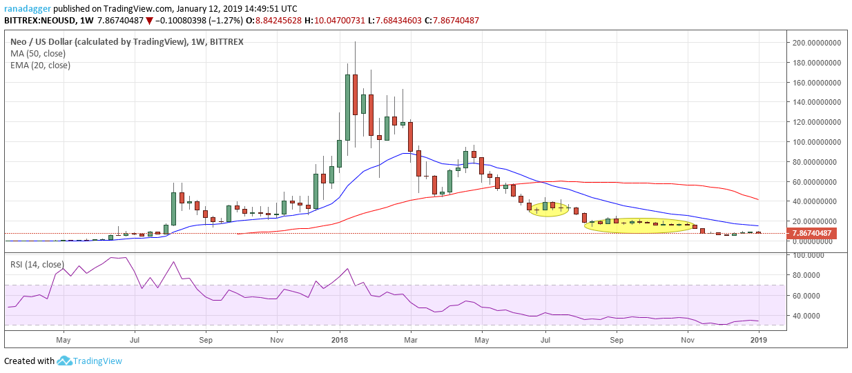 NEO/USD