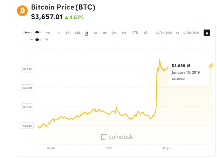 gia bitcoin hom nay 151 day van chua duoc thanh hinh
