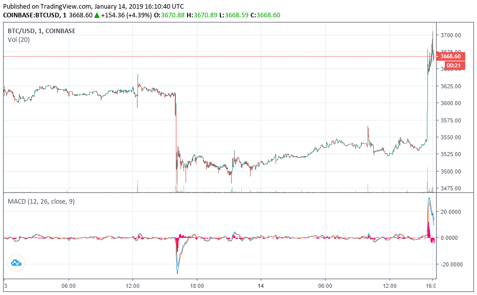 giá bitcoin