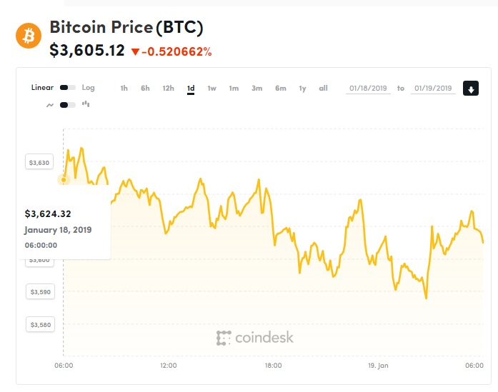 gia bitcoin hom nay 191 gia co the giam xuong den 2400 usd