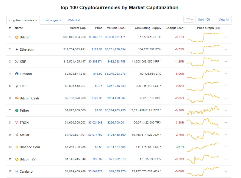 gia bitcoin hom nay 122 thi truong dong loat giam nen hay khong dau tu vao ico