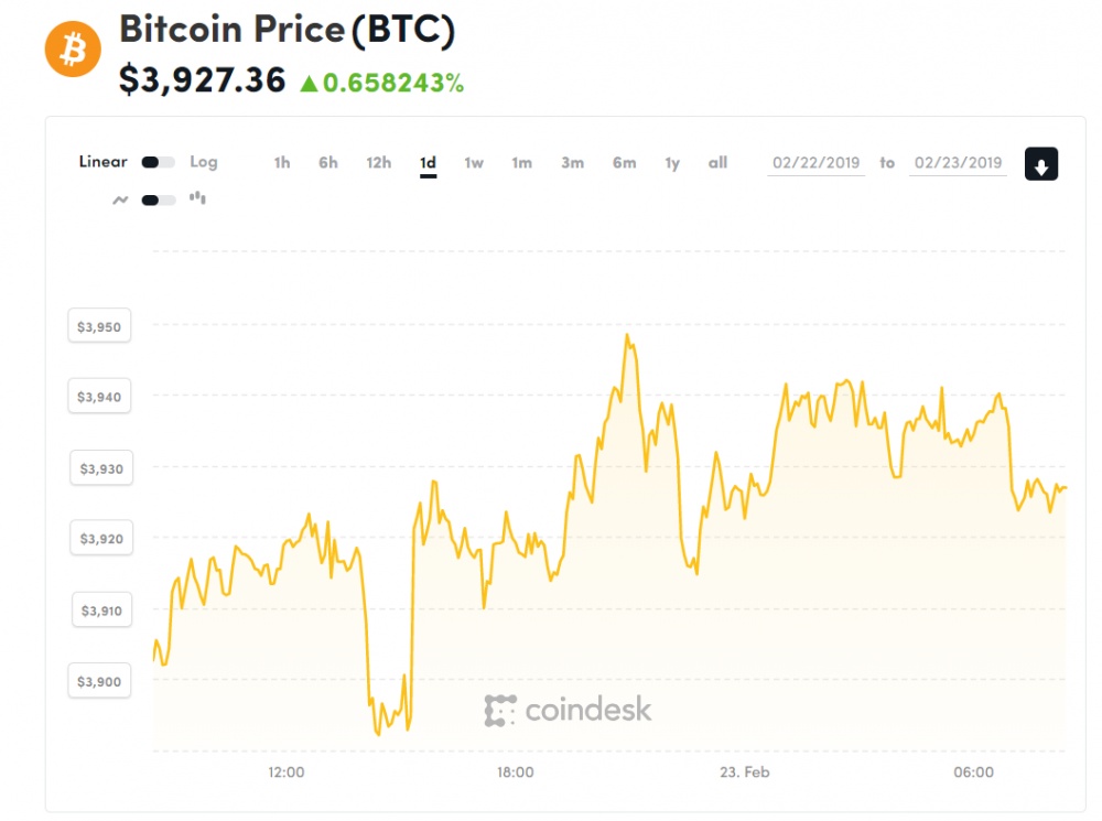 gia bitcoin hom nay 232 khi tien on dinh gia len ngoi