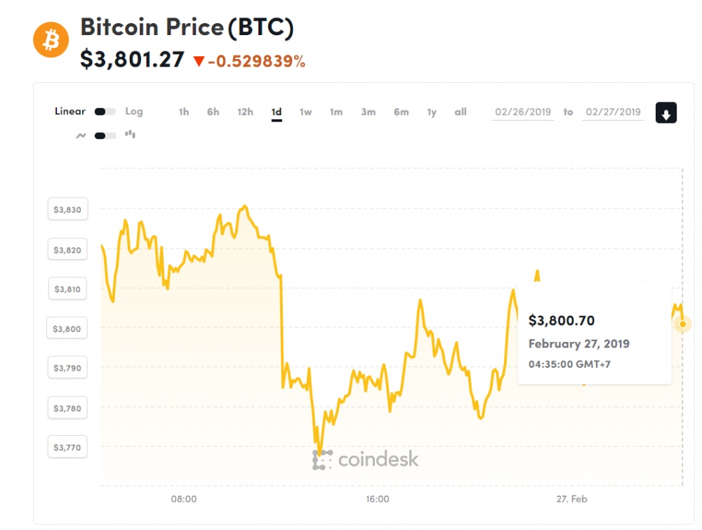 gia bitcoin hom nay 272 blockchain se thay doi cach thuc van hanh doanh nghiep