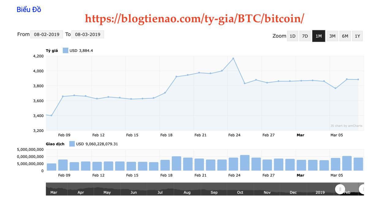 biểu đồ giá bitcoin
