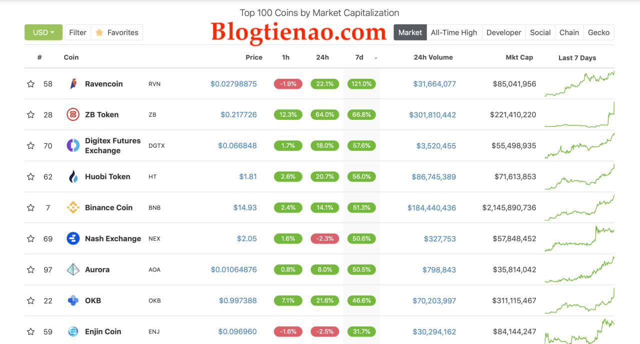 đầu tư bitcoin 2019