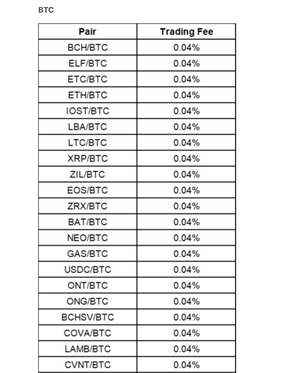 Phí giao dịch sàn Bitmax