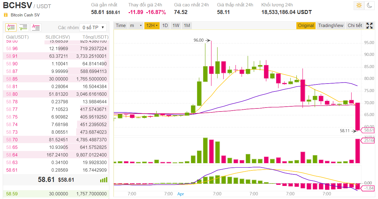 tiendientu.org-binance-huy-niem-yet-bitcoin-sv
