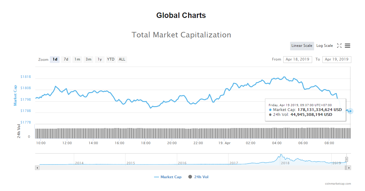 Giá bitcoin hôm nay (19/4) dao động quanh mốc 5.200 USD, ứng cử viên Tổng thống Mỹ lên tiếng ủng hộ tài sản kĩ thuật số - Ảnh 4.