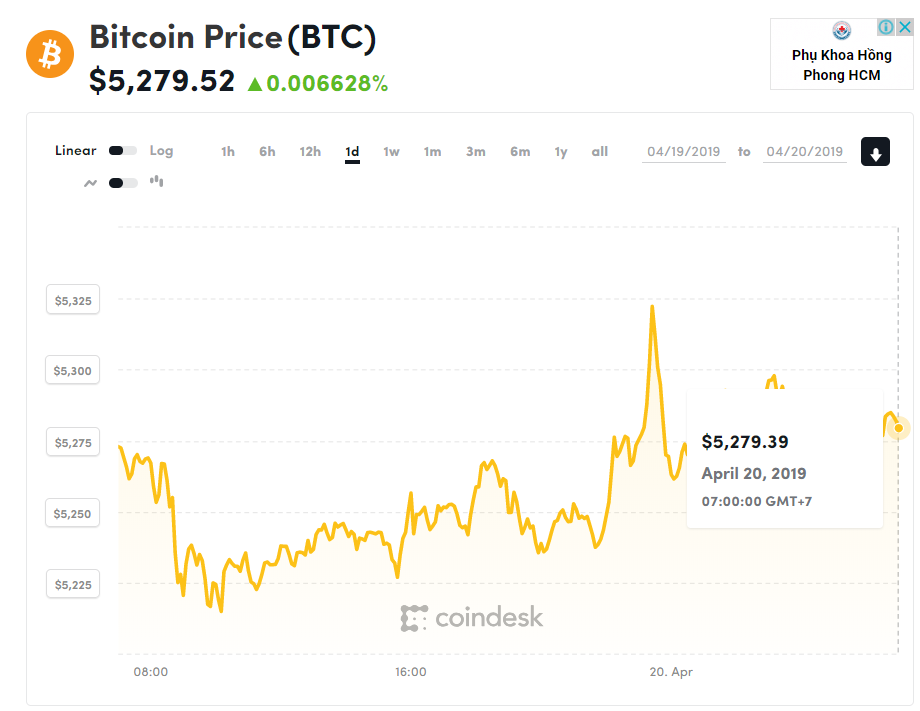 Giá bitcoin hôm nay (20/4): FPT cùng đầu tư 3 triệu USD vào startup Việt Nam - Ảnh 1.