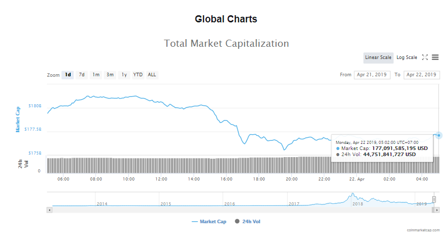Giá bitcoin hôm nay (22/4) đột ngột giảm, có tin vui cho những người khai thác bitcoin - Ảnh 4.