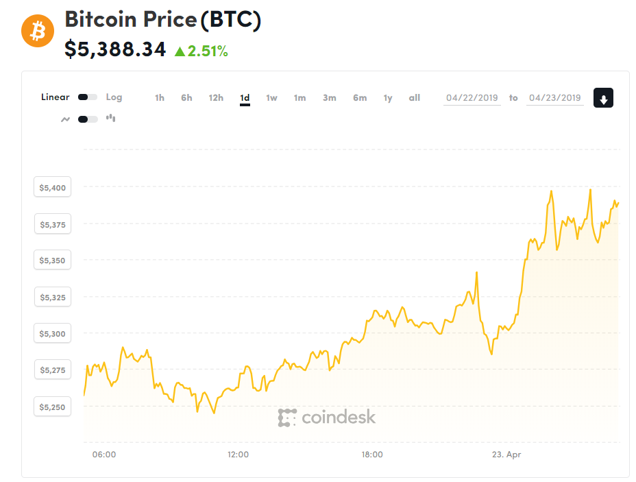 Giá bitcoin hôm nay (23/4) tăng nhẹ, JPMorgan Chase mở rộng blockchain thanh toán - Ảnh 1.