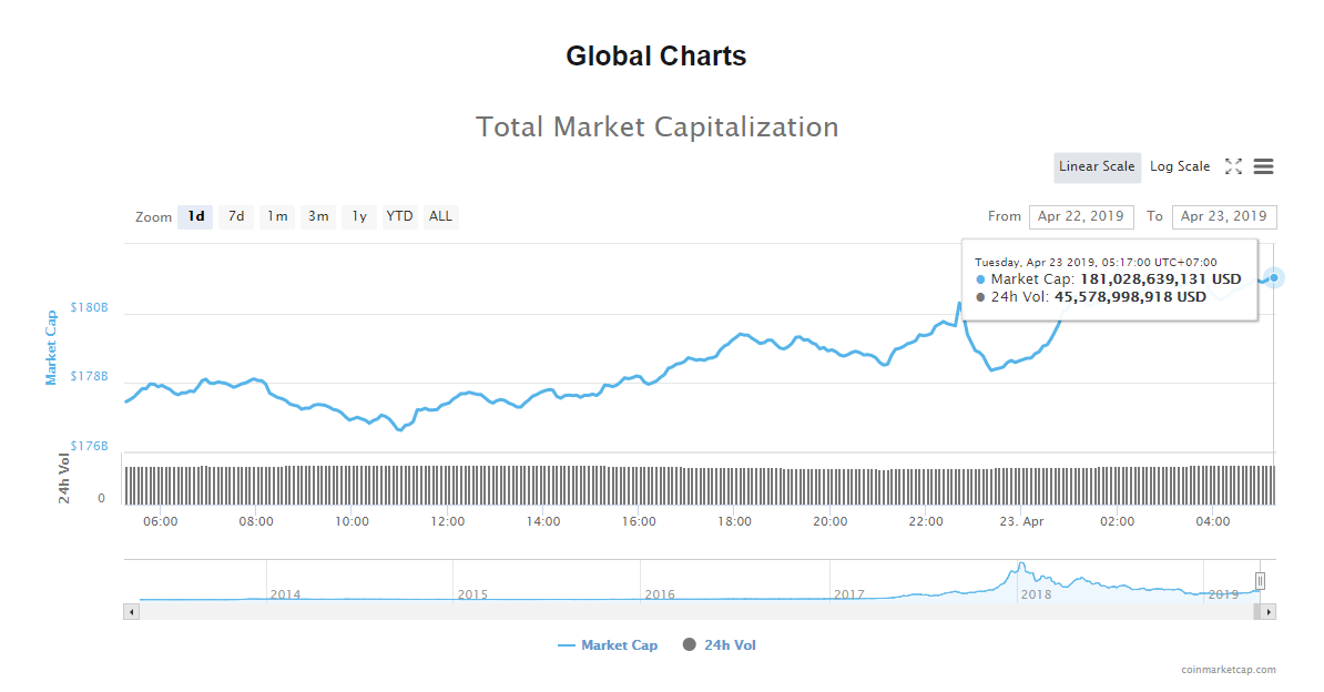 Giá bitcoin hôm nay (23/4) tăng nhẹ, JPMorgan Chase mở rộng blockchain thanh toán - Ảnh 4.