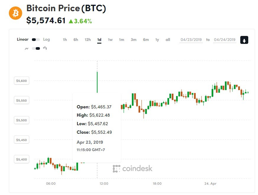 Giá bitcoin hôm nay (24/4) vượt 5.500 USD, đồng tiền nào đang dẫn dắt thị trường? - Ảnh 1.