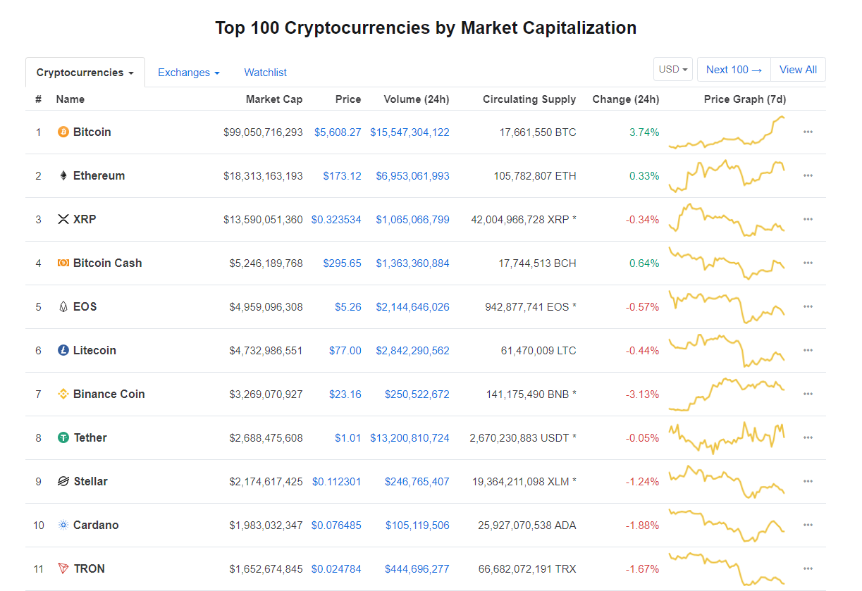 Giá bitcoin hôm nay (24/4) vượt 5.500 USD, đồng tiền nào đang dẫn dắt thị trường? - Ảnh 3.