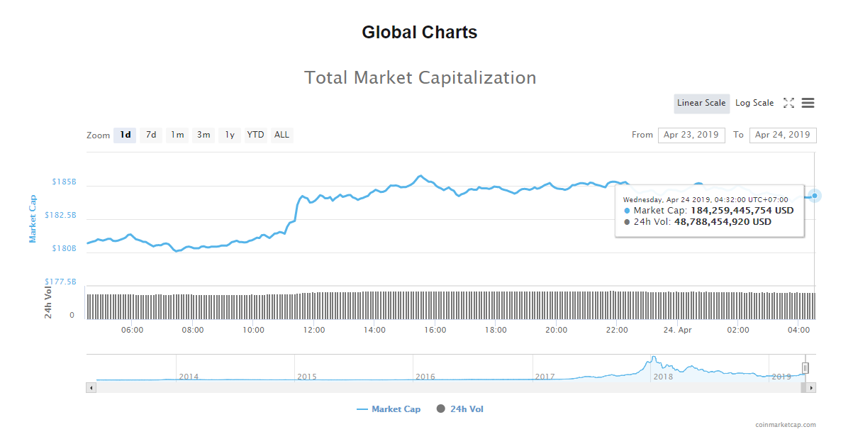 Giá bitcoin hôm nay (24/4) vượt 5.500 USD, đồng tiền nào đang dẫn dắt thị trường? - Ảnh 4.