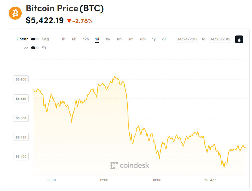 Giá bitcoin hôm nay (25/4): Samsung sắp ra mắt Samsung coin, SBI rót tiền vào ví tiền kĩ thuật số - Ảnh 1.