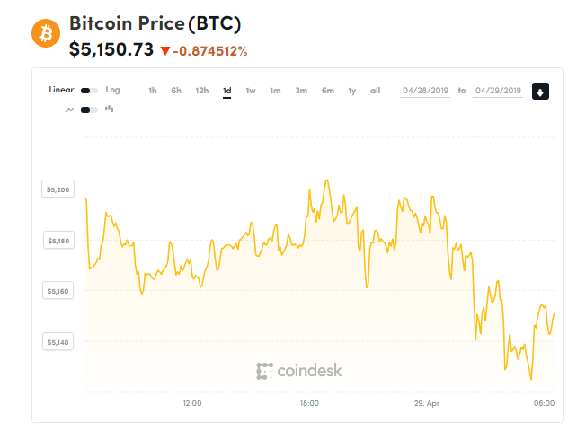 Giá bitcoin hôm nay (29/4): Giá bitcoin trên Bitfinex cao bất thường vẫn không có giao dịch hoán đổi - Ảnh 1.