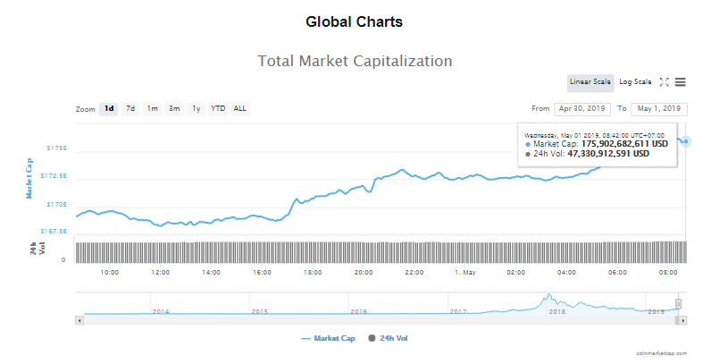 Giá bitcoin hôm nay (1/5): bitcoin cash dẫn đầu tăng trưởng, dự đoán giá tăng kỉ lục - Ảnh 4.