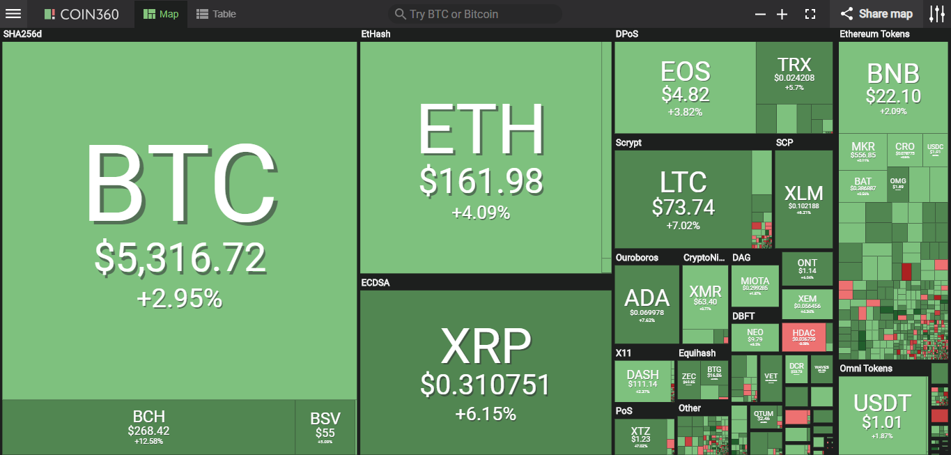 Giá bitcoin hôm nay (1/5): bitcoin cash dẫn đầu tăng trưởng, dự đoán giá tăng kỉ lục - Ảnh 2.