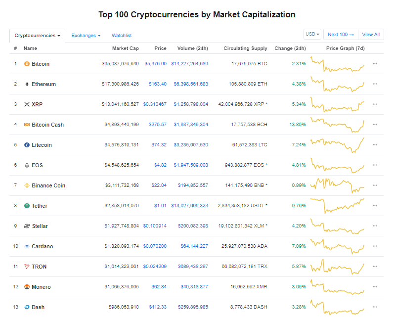 Giá bitcoin hôm nay (1/5): bitcoin cash dẫn đầu tăng trưởng, dự đoán giá tăng kỉ lục - Ảnh 3.