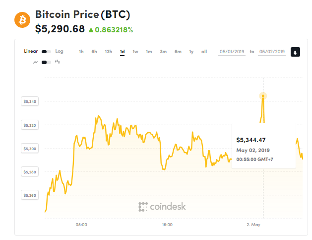 Giá bitcoin hôm nay (2/5): Tether thừa nhận không góp 100% giá trị, Bitfinex sắp phát hành cổ phiếu - Ảnh 1.
