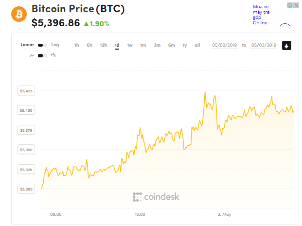 Giá bitcoin hôm nay (3/5) tăng lên sát 5.400 USD, Microsoft hợp tác cùng JPMorgan trong công nghệ blockchain - Ảnh 1.