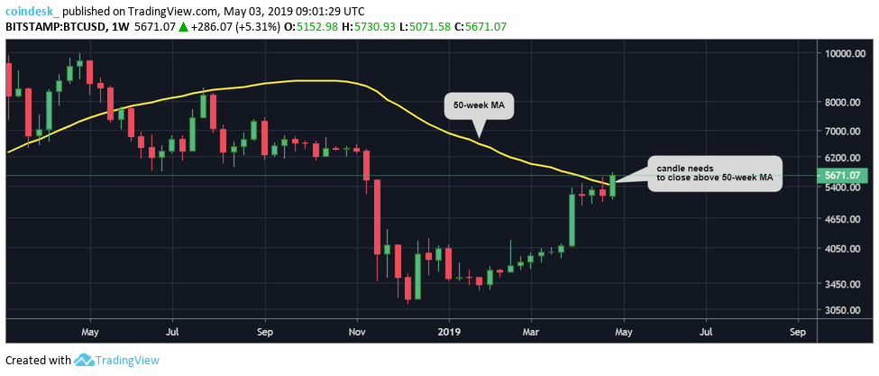 Phân tích kỹ thuật 03/05: Giá Bitcoin lập đỉnh mới của nửa năm qua ở $5,850