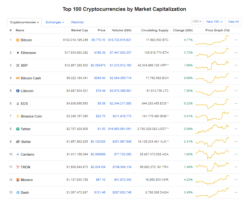 Giá bitcoin hôm nay (4/5) tăng khủng, xuất hiện 3 dấu hiệu ủng hộ xu hướng tăng - Ảnh 3.