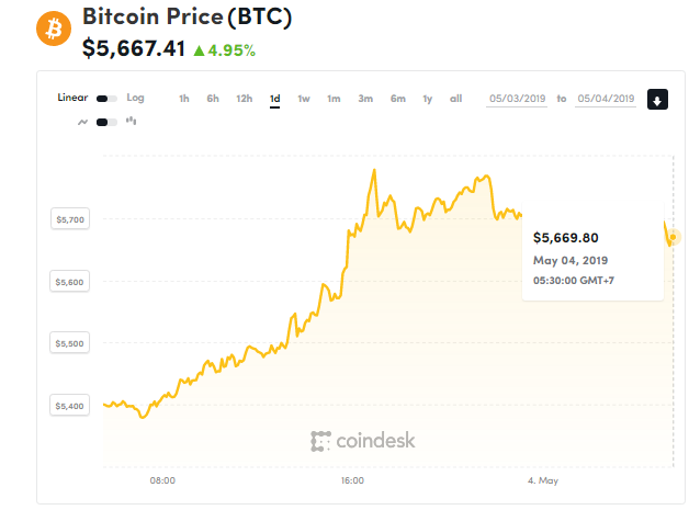 Giá bitcoin hôm nay (4/5) tăng khủng, xuất hiện 3 dấu hiệu ủng hộ xu hướng tăng - Ảnh 1.