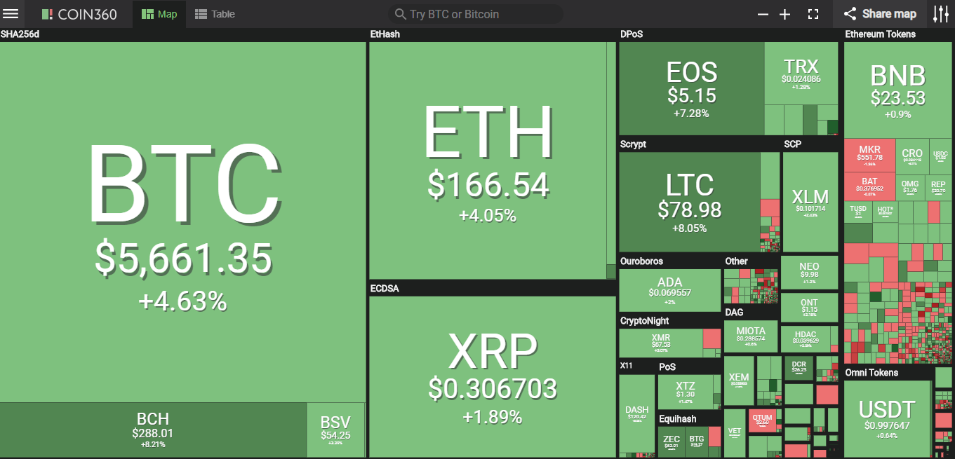 Giá bitcoin hôm nay (4/5) tăng khủng, xuất hiện 3 dấu hiệu ủng hộ xu hướng tăng - Ảnh 2.