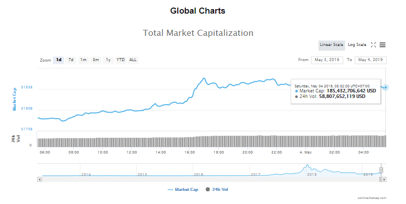 Giá bitcoin hôm nay (4/5) tăng khủng, xuất hiện 3 dấu hiệu ủng hộ xu hướng tăng - Ảnh 4.