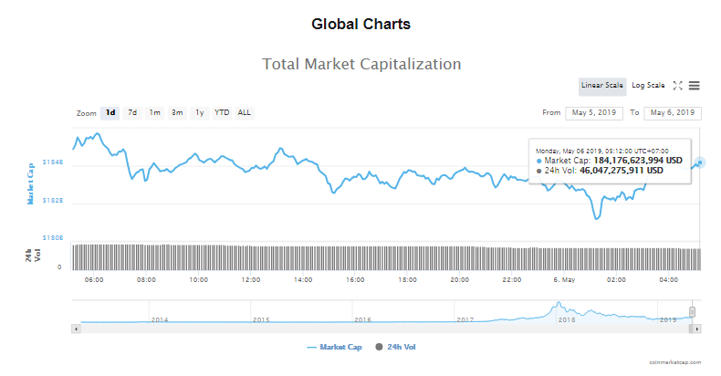 Giá bitcoin hôm nay (6/5) giảm nhẹ, nguy cơ điều chỉnh mạnh trong ngắn hạn - Ảnh 4.