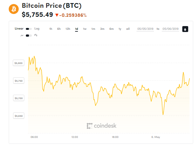 Giá bitcoin hôm nay (6/5) giảm nhẹ, nguy cơ điều chỉnh mạnh trong ngắn hạn - Ảnh 1.