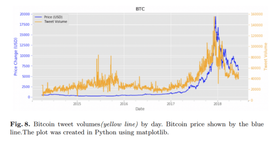 Kết quả sự tương quan giữa Twitter và Bitcoin