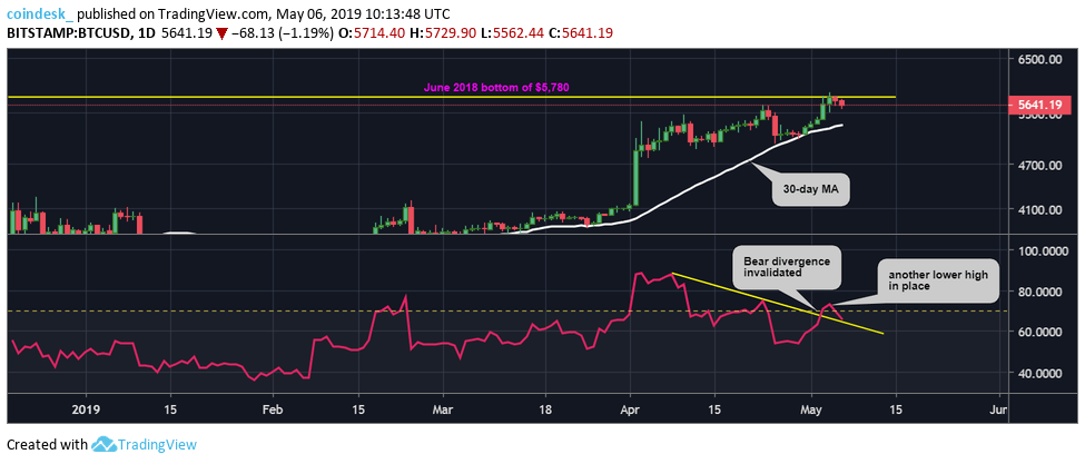 Phân tích kỹ thuật 06/05: Giá Bitcoin đối mặt với nguy cơ giảm mạnh sau khi “chào thua” kháng cự của năm 2018