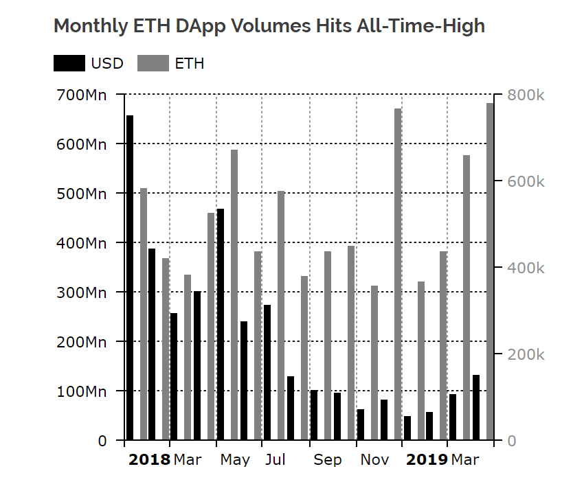 Khối lượng giao dịch ETH trên DApps chạm mức cao kỉ lục mới