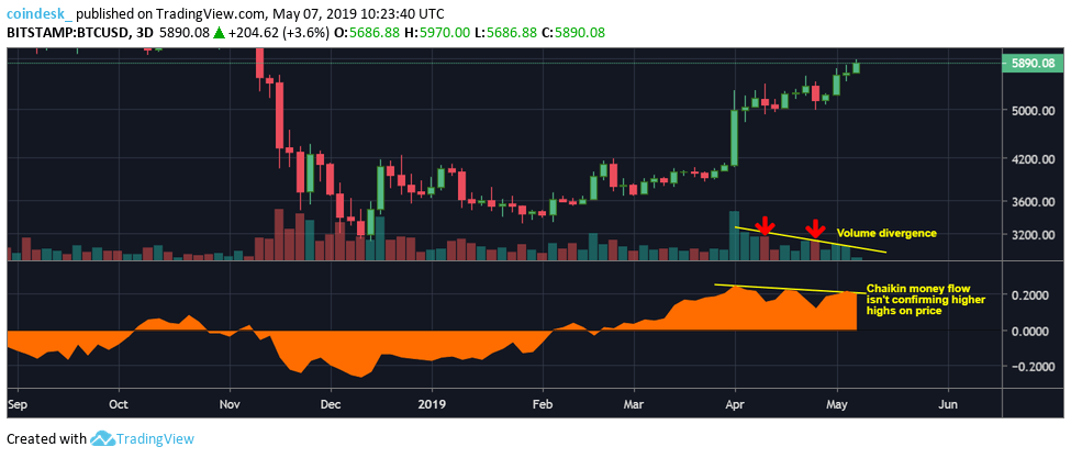 Phân tích kỹ thuật 07/05: Giá Bitcoin tăng mạnh ngay trước thềm Hội nghị Consensus 2019